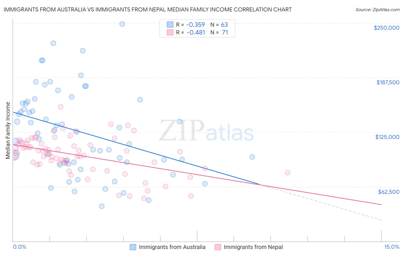 Immigrants from Australia vs Immigrants from Nepal Median Family Income
