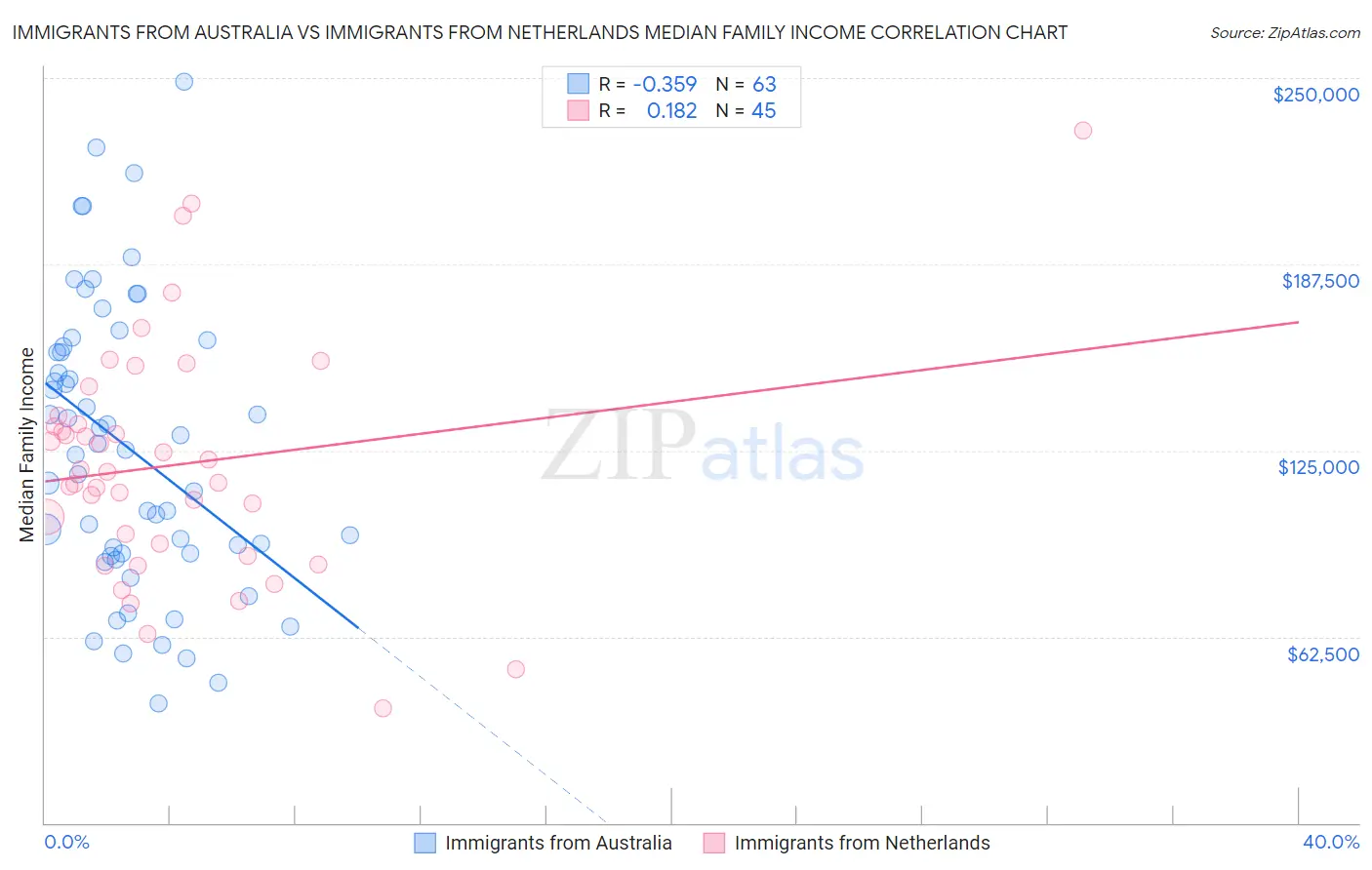 Immigrants from Australia vs Immigrants from Netherlands Median Family Income