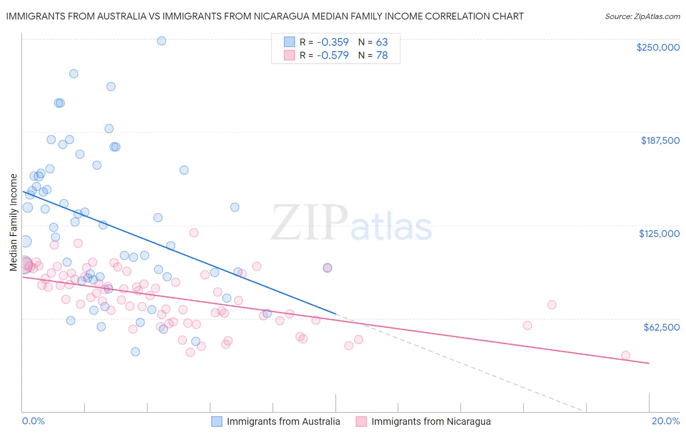 Immigrants from Australia vs Immigrants from Nicaragua Median Family Income