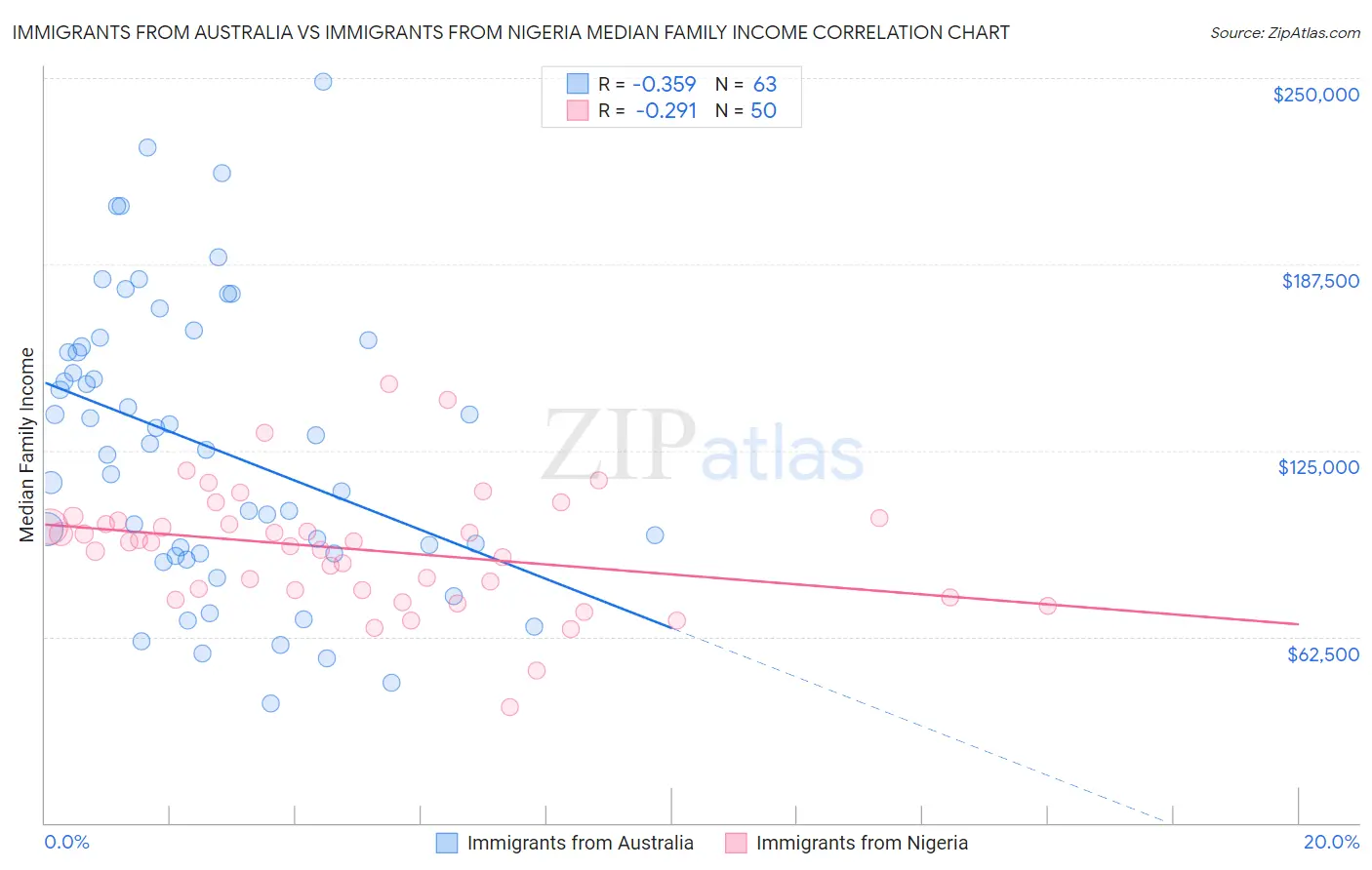 Immigrants from Australia vs Immigrants from Nigeria Median Family Income