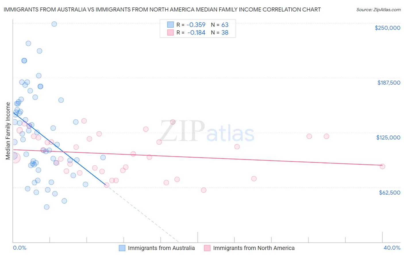 Immigrants from Australia vs Immigrants from North America Median Family Income