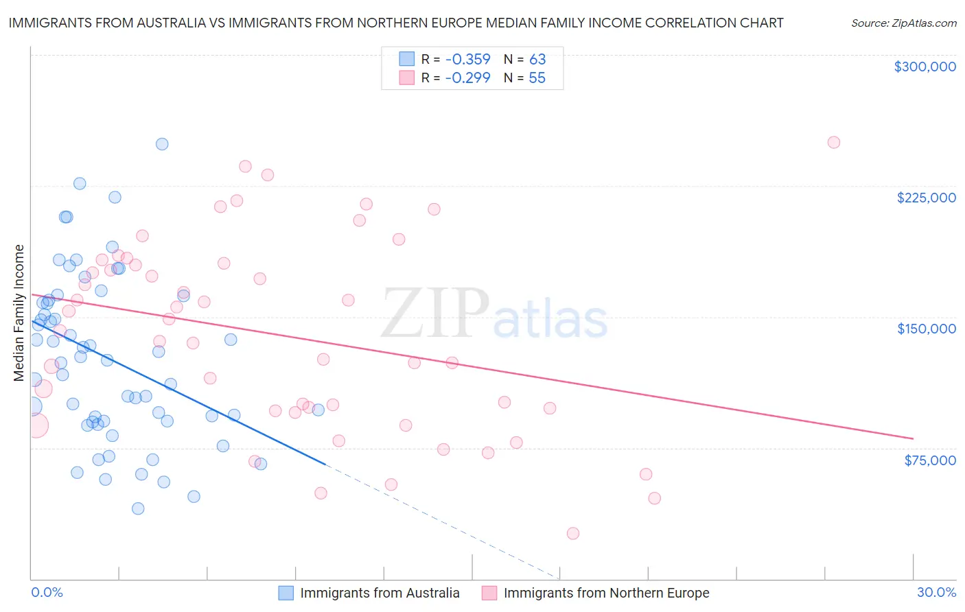 Immigrants from Australia vs Immigrants from Northern Europe Median Family Income