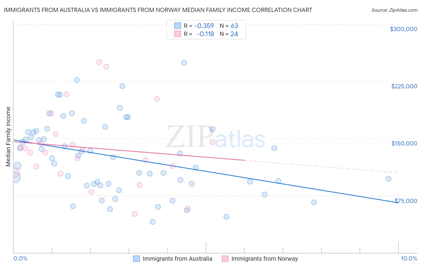 Immigrants from Australia vs Immigrants from Norway Median Family Income