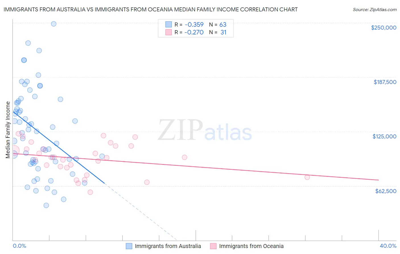 Immigrants from Australia vs Immigrants from Oceania Median Family Income
