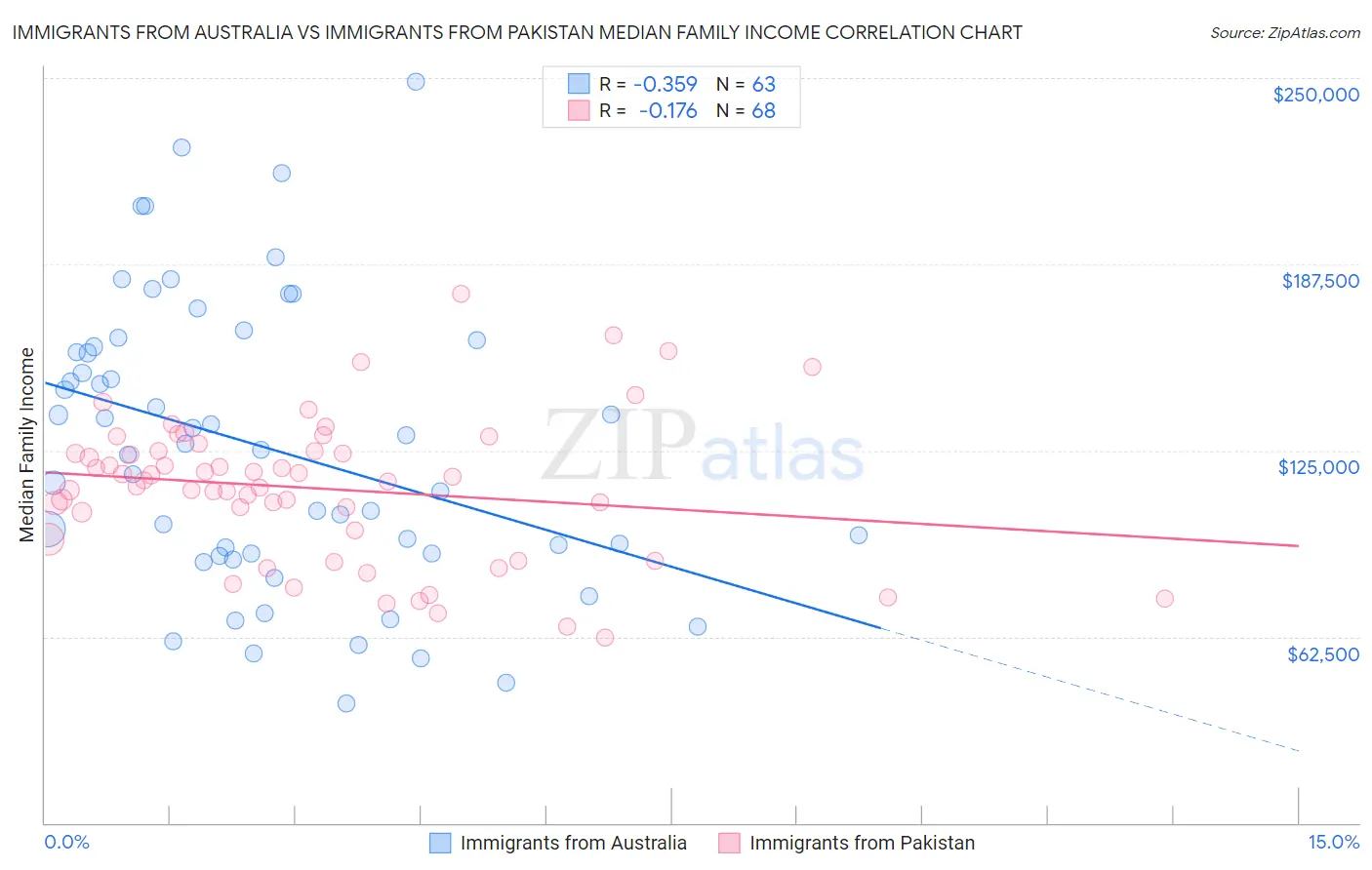 Immigrants from Australia vs Immigrants from Pakistan Median Family Income