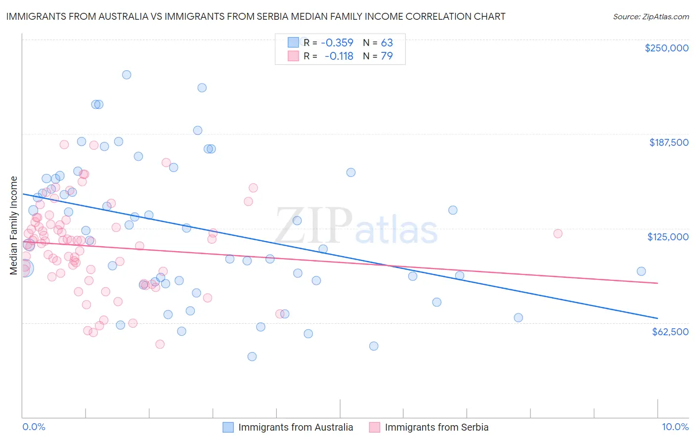 Immigrants from Australia vs Immigrants from Serbia Median Family Income