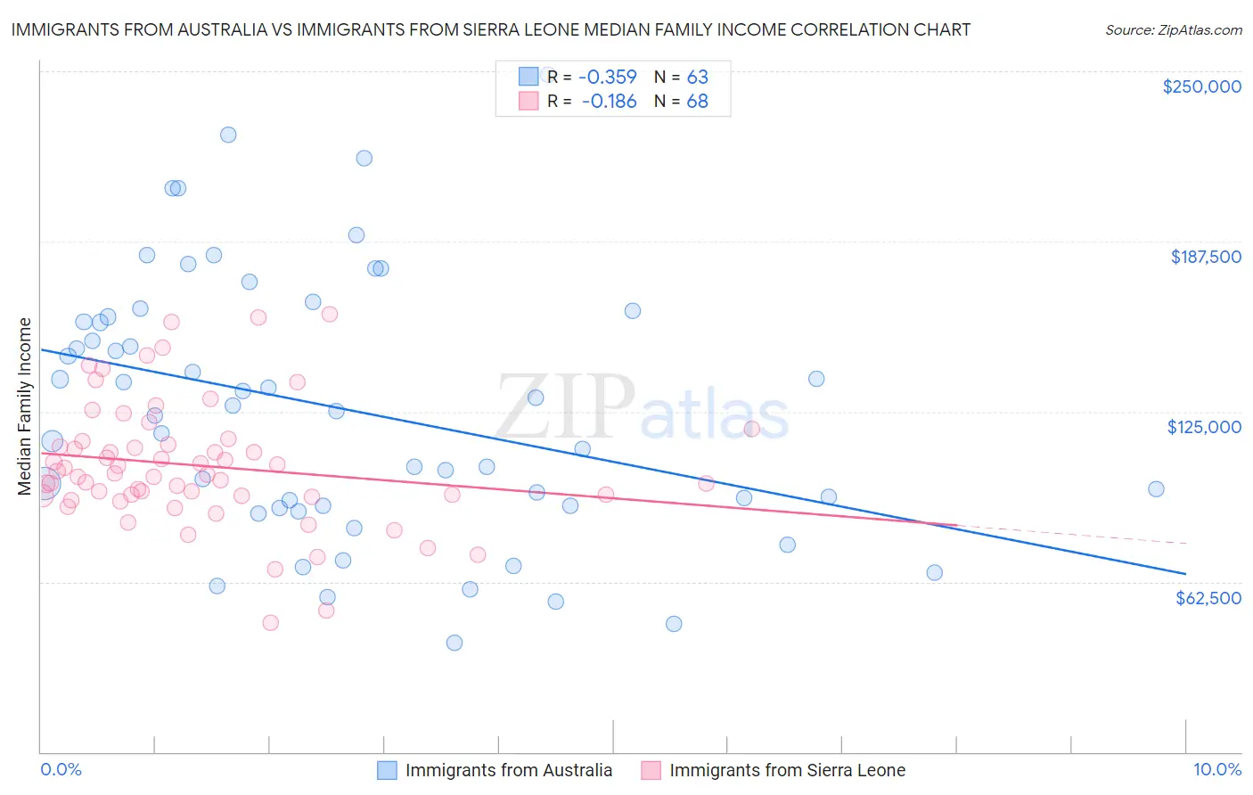 Immigrants from Australia vs Immigrants from Sierra Leone Median Family Income