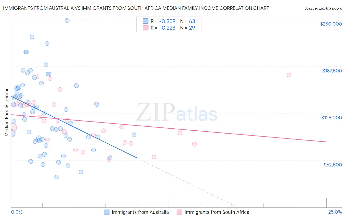 Immigrants from Australia vs Immigrants from South Africa Median Family Income