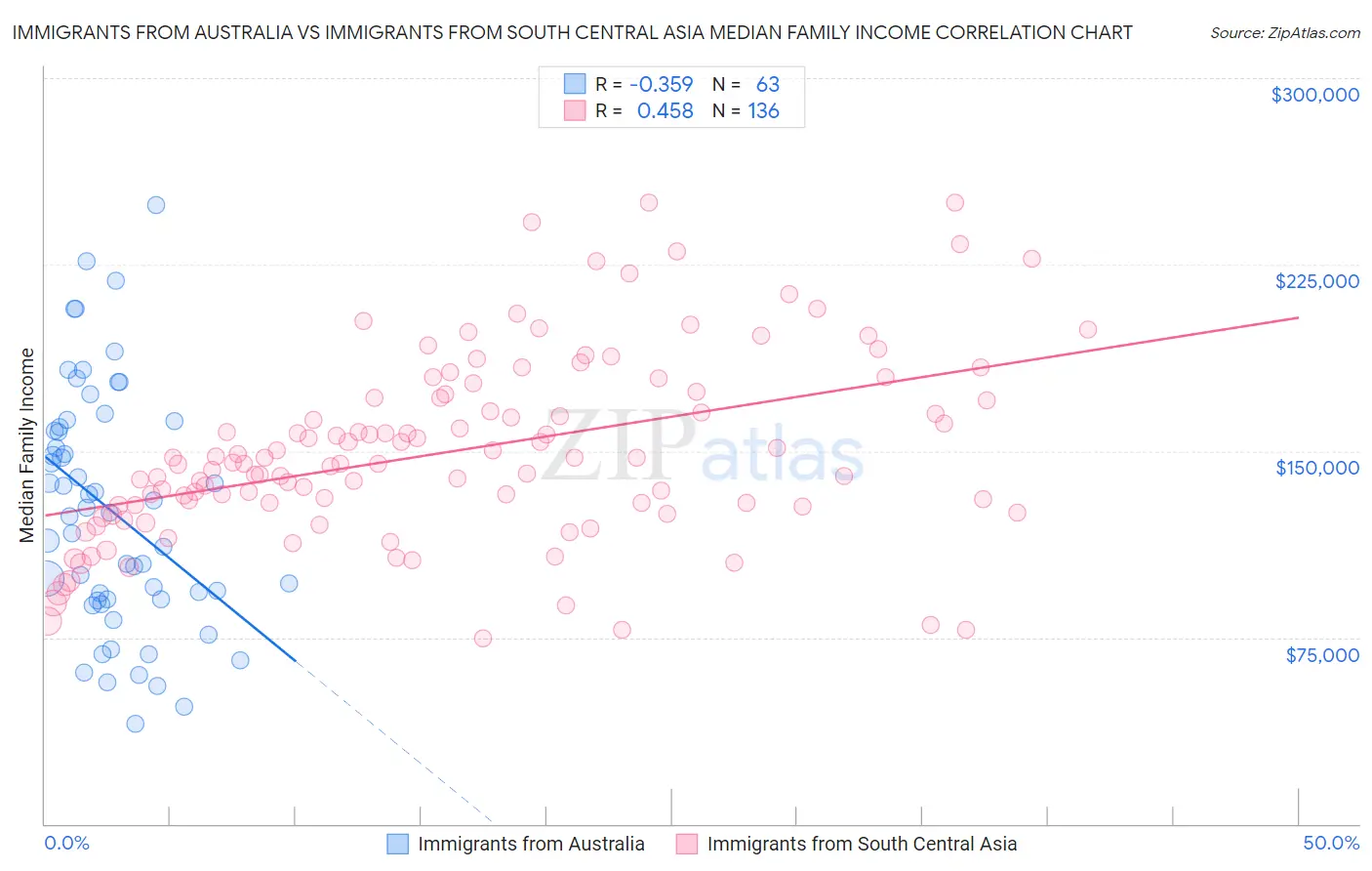 Immigrants from Australia vs Immigrants from South Central Asia Median Family Income