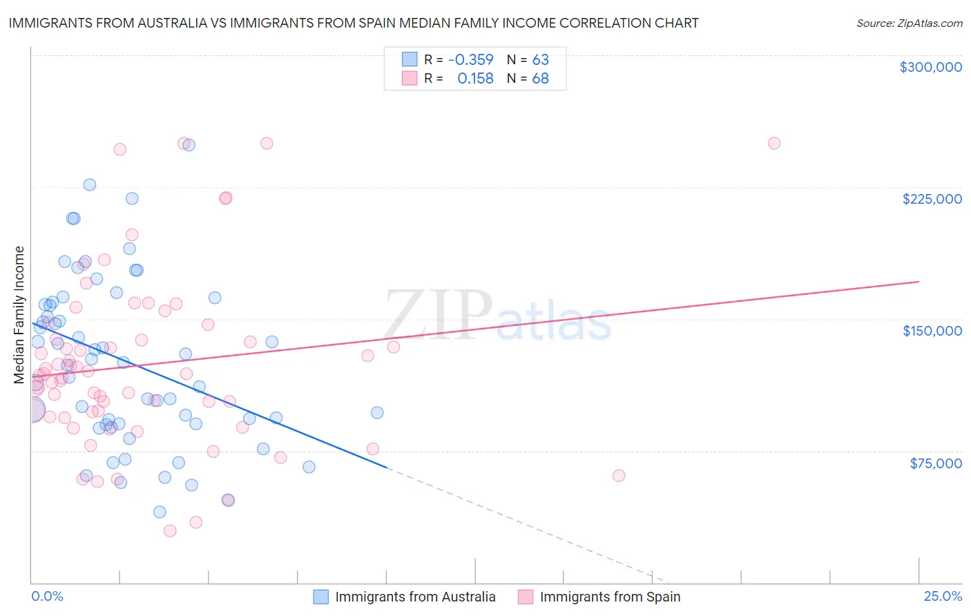 Immigrants from Australia vs Immigrants from Spain Median Family Income