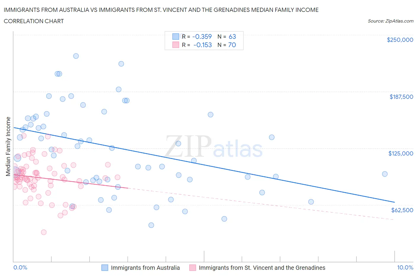 Immigrants from Australia vs Immigrants from St. Vincent and the Grenadines Median Family Income