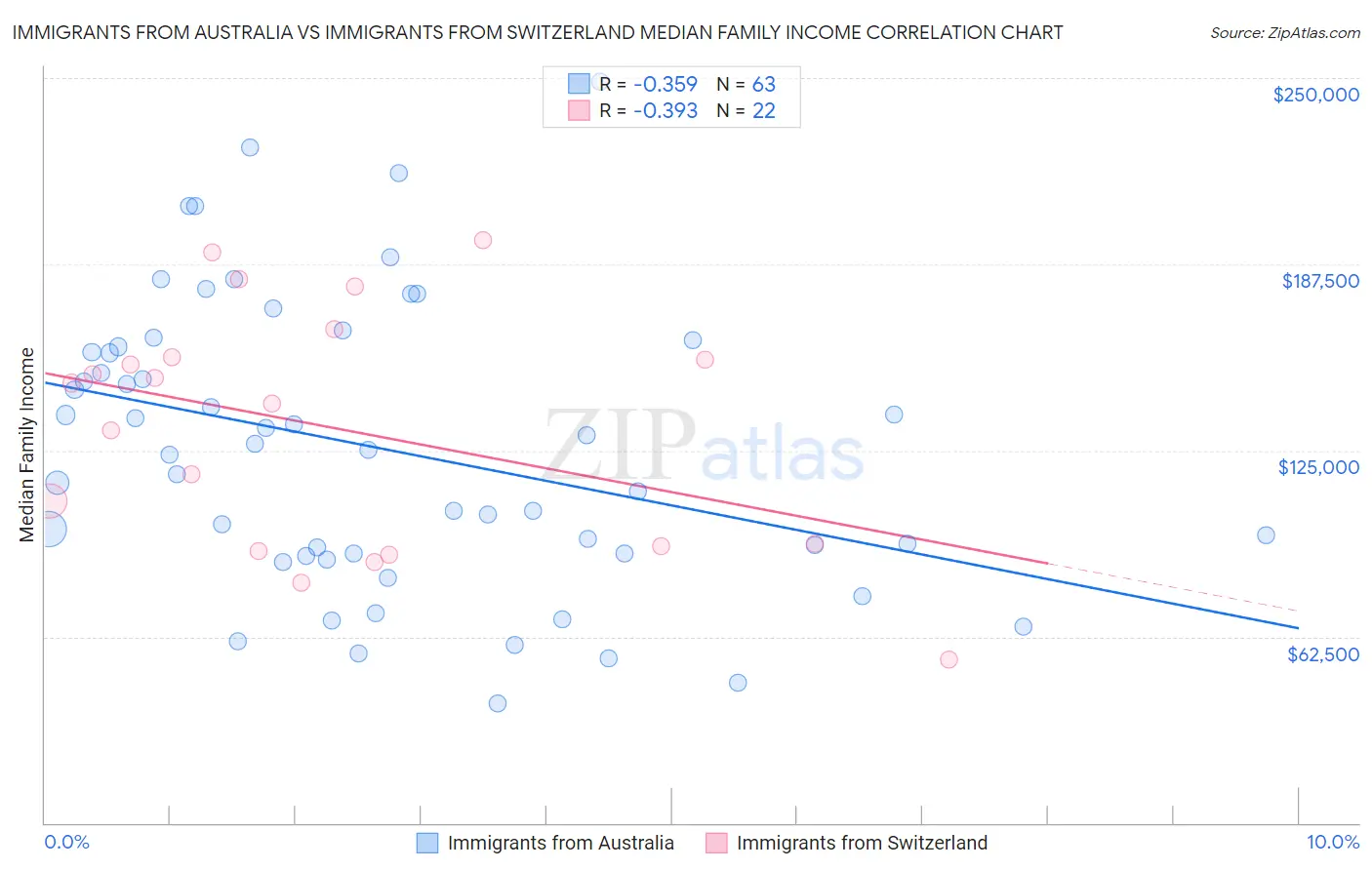 Immigrants from Australia vs Immigrants from Switzerland Median Family Income