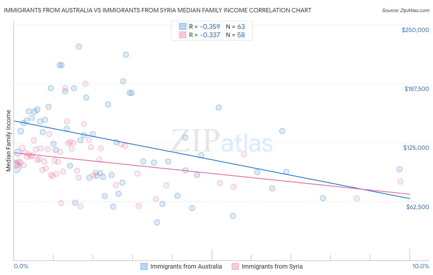 Immigrants from Australia vs Immigrants from Syria Median Family Income