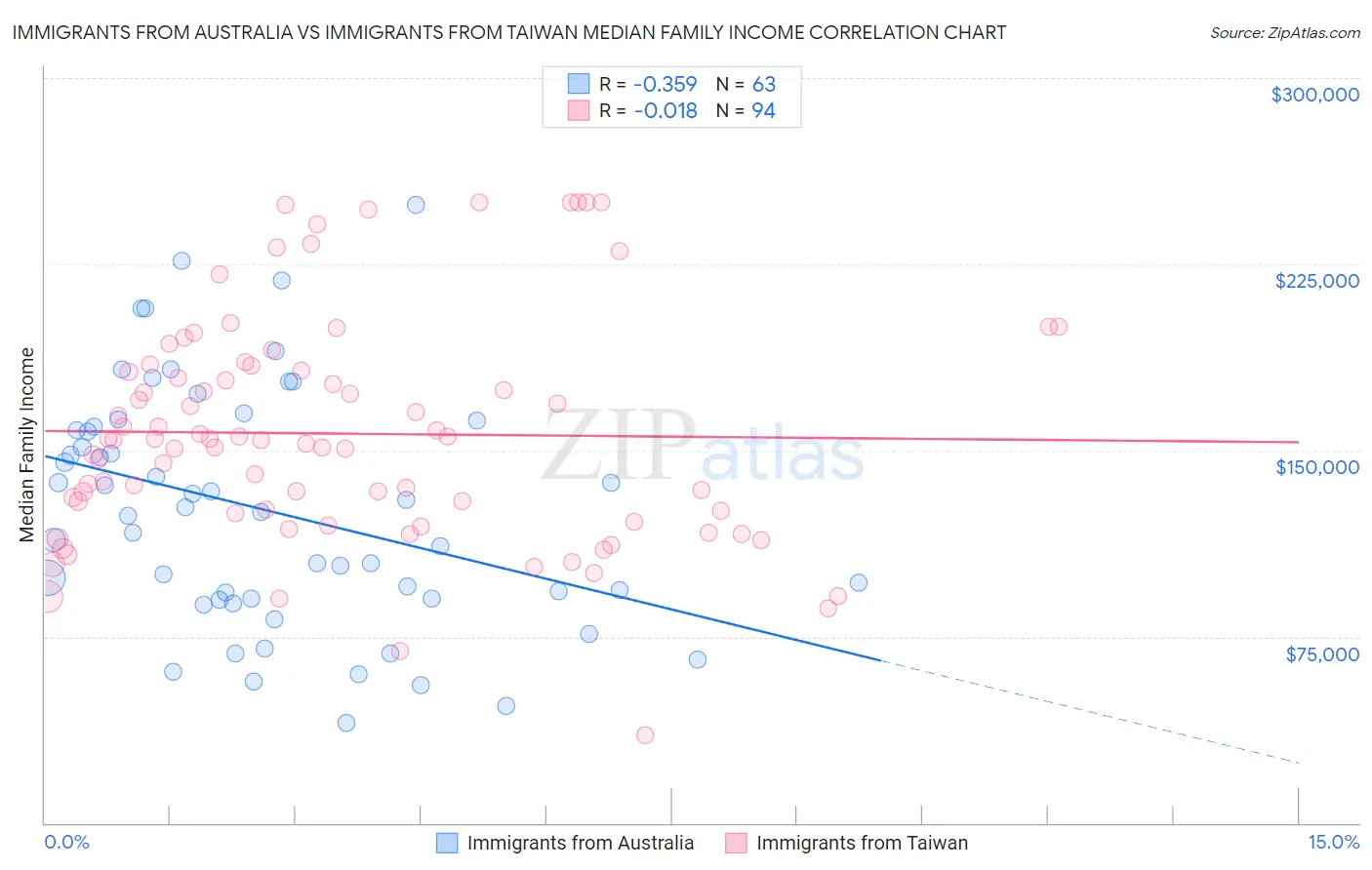 Immigrants from Australia vs Immigrants from Taiwan Median Family Income