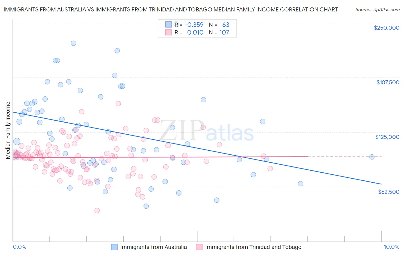 Immigrants from Australia vs Immigrants from Trinidad and Tobago Median Family Income