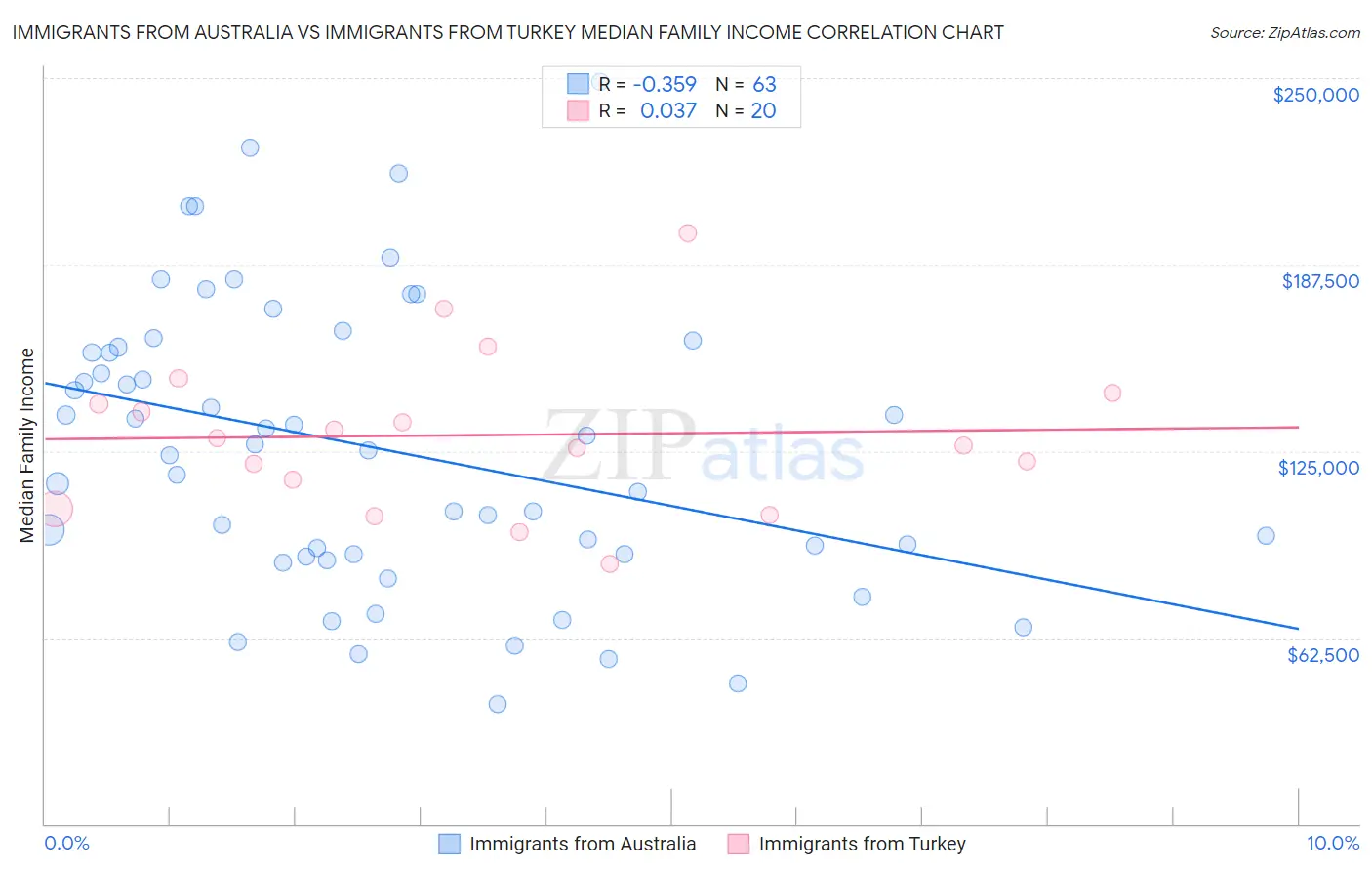 Immigrants from Australia vs Immigrants from Turkey Median Family Income