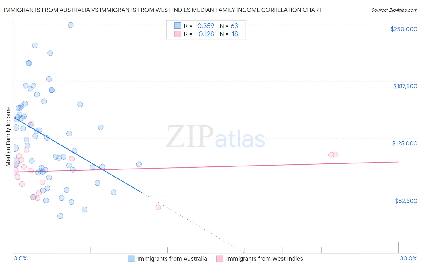 Immigrants from Australia vs Immigrants from West Indies Median Family Income