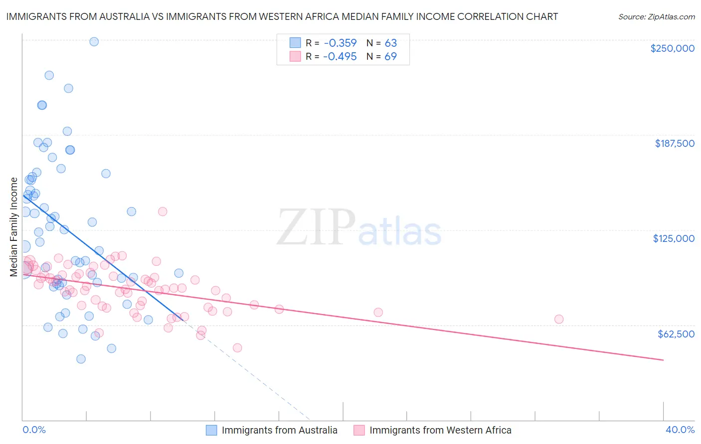 Immigrants from Australia vs Immigrants from Western Africa Median Family Income