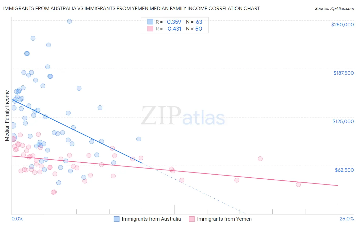 Immigrants from Australia vs Immigrants from Yemen Median Family Income