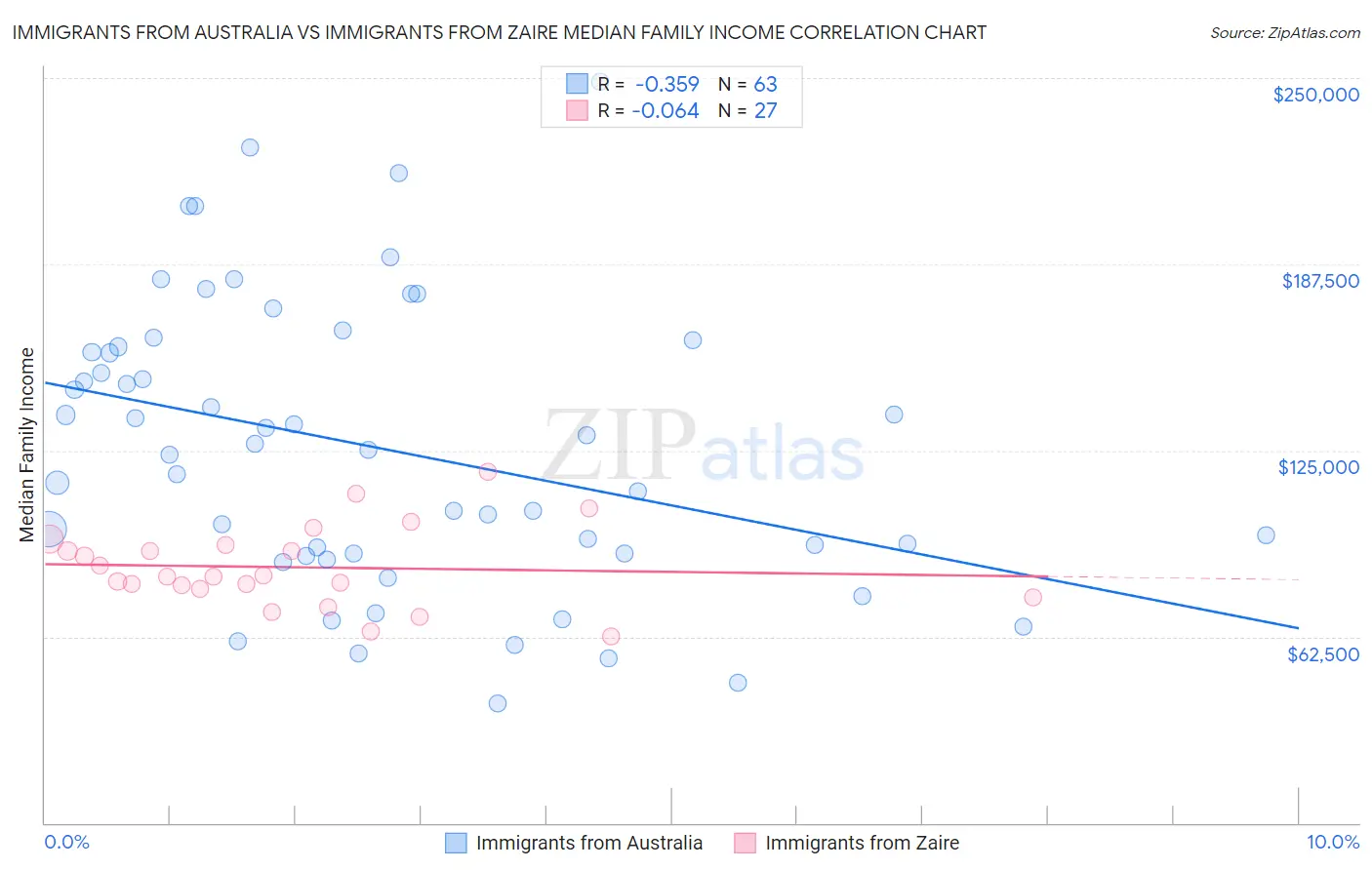 Immigrants from Australia vs Immigrants from Zaire Median Family Income