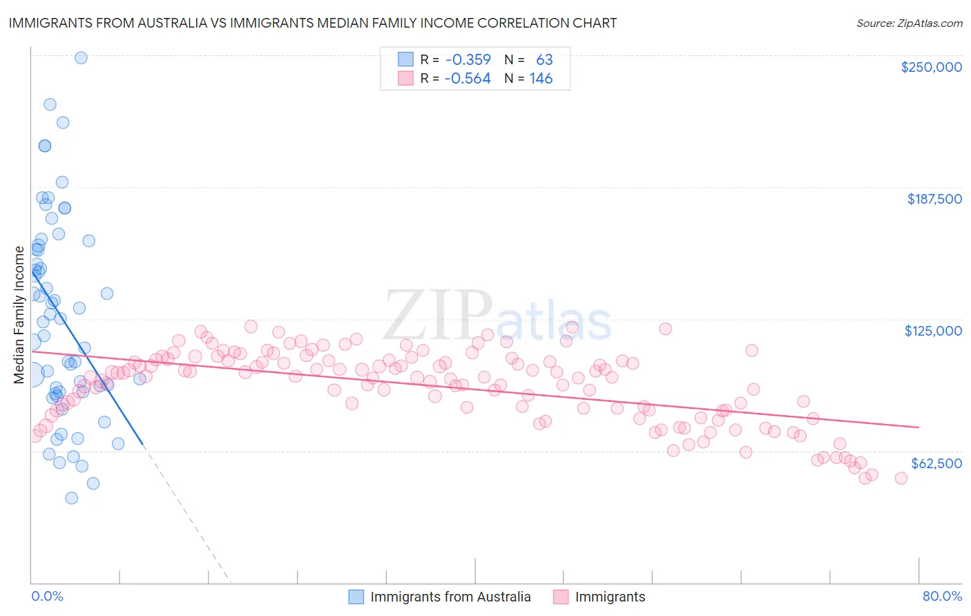 Immigrants from Australia vs Immigrants Median Family Income