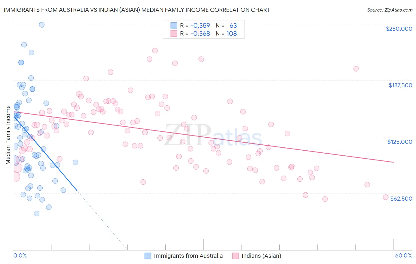 Immigrants from Australia vs Indian (Asian) Median Family Income