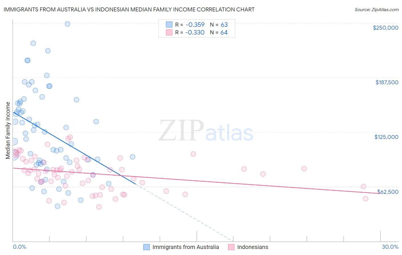 Immigrants from Australia vs Indonesian Median Family Income