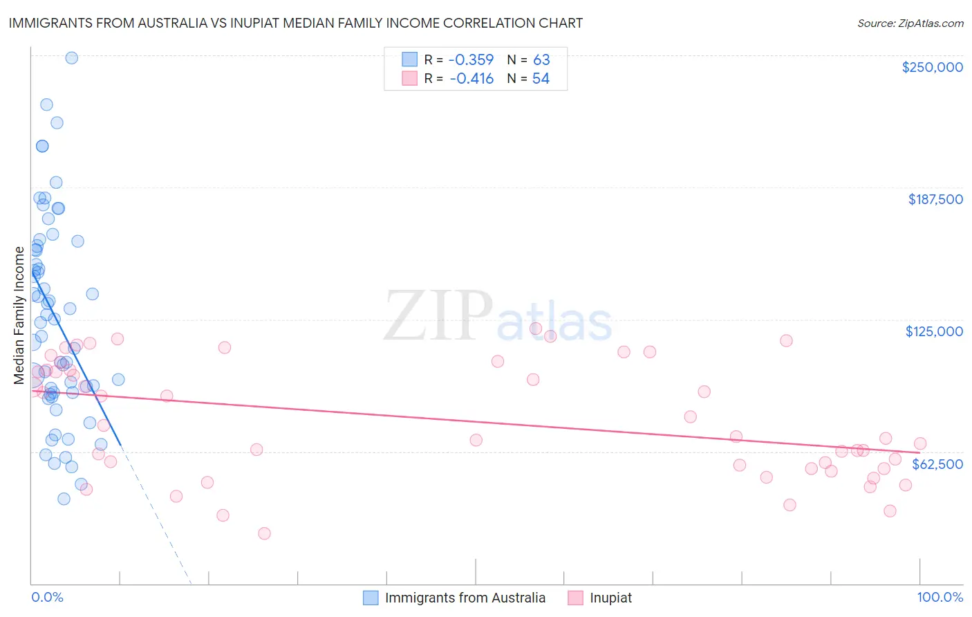 Immigrants from Australia vs Inupiat Median Family Income