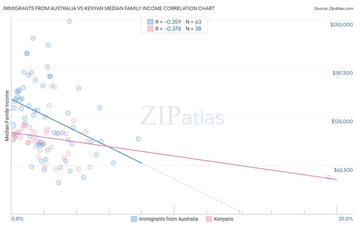 Immigrants from Australia vs Kenyan Median Family Income