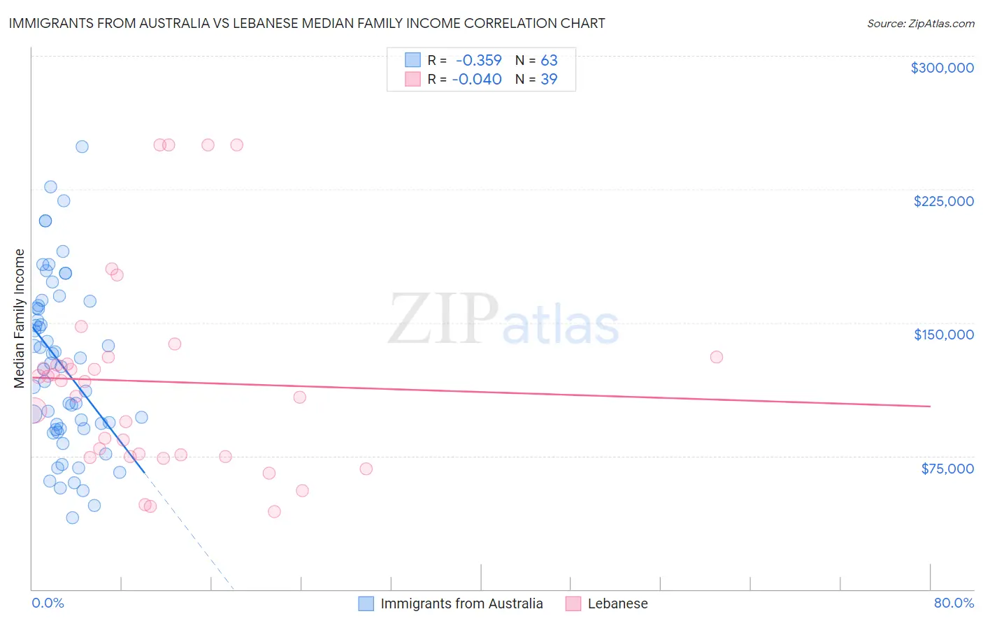 Immigrants from Australia vs Lebanese Median Family Income