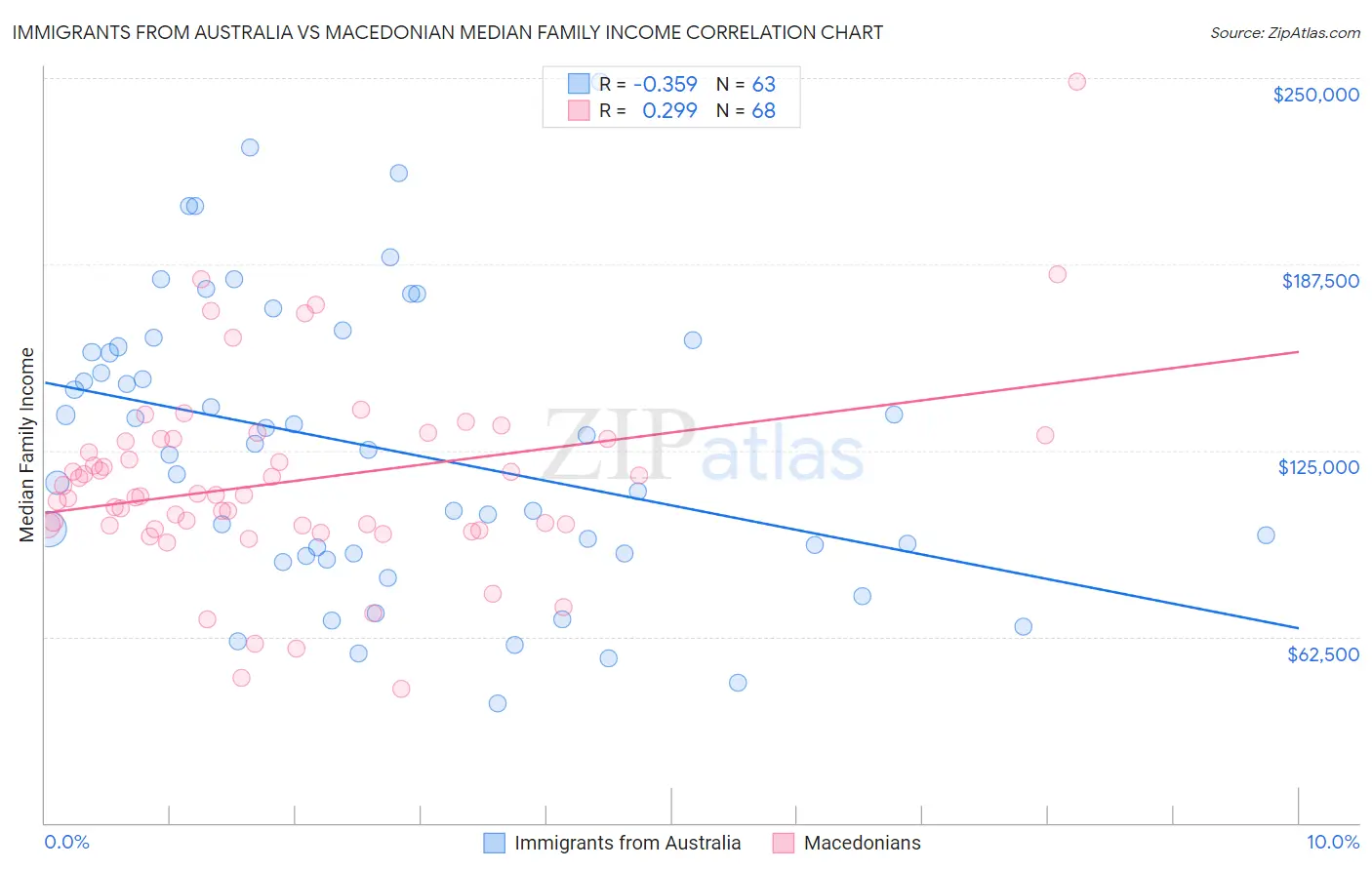 Immigrants from Australia vs Macedonian Median Family Income