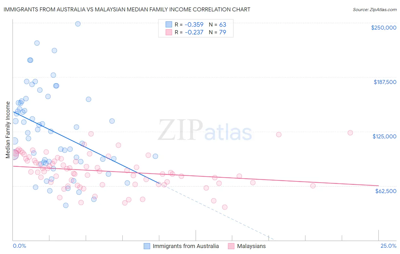 Immigrants from Australia vs Malaysian Median Family Income