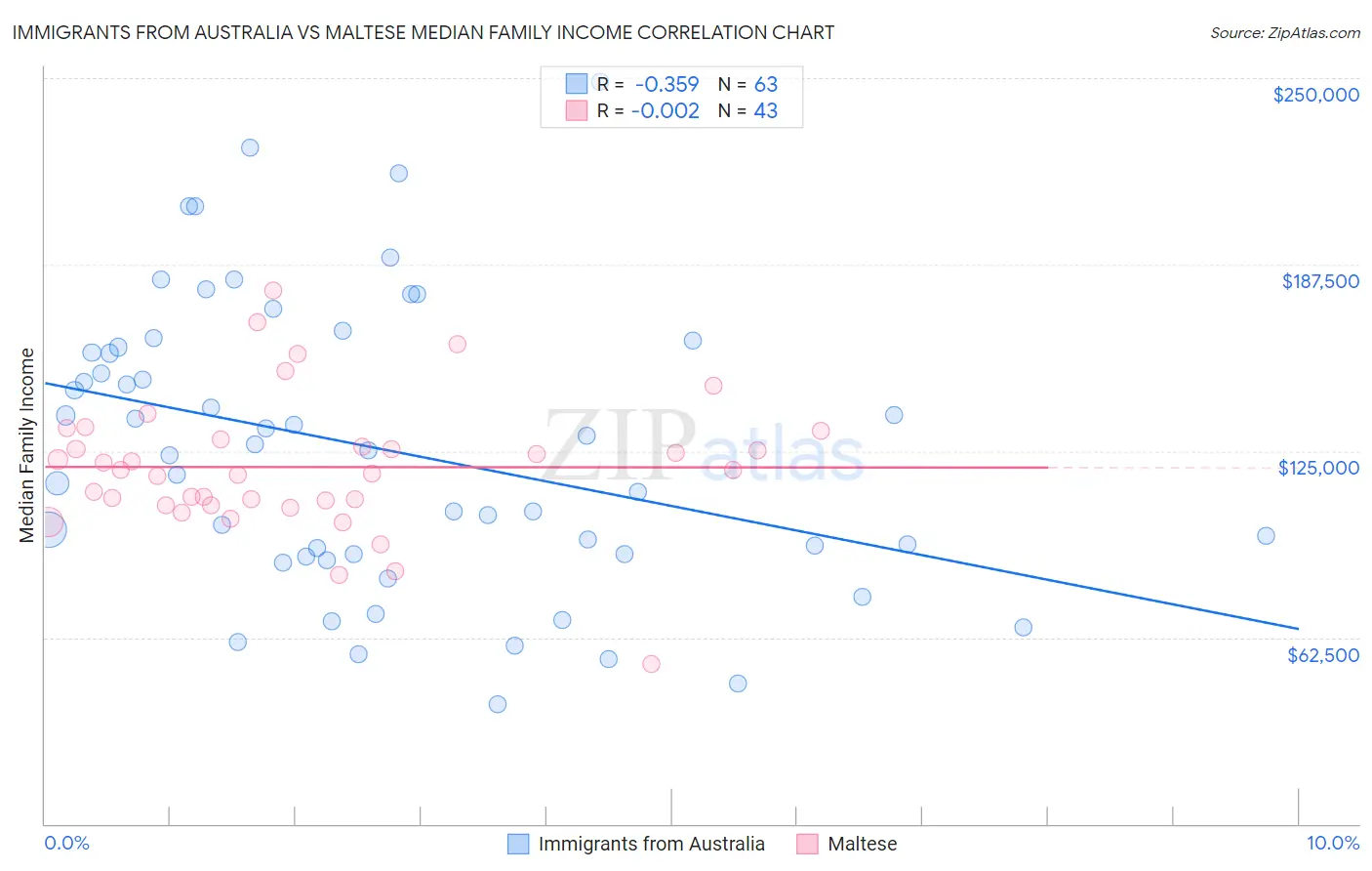 Immigrants from Australia vs Maltese Median Family Income