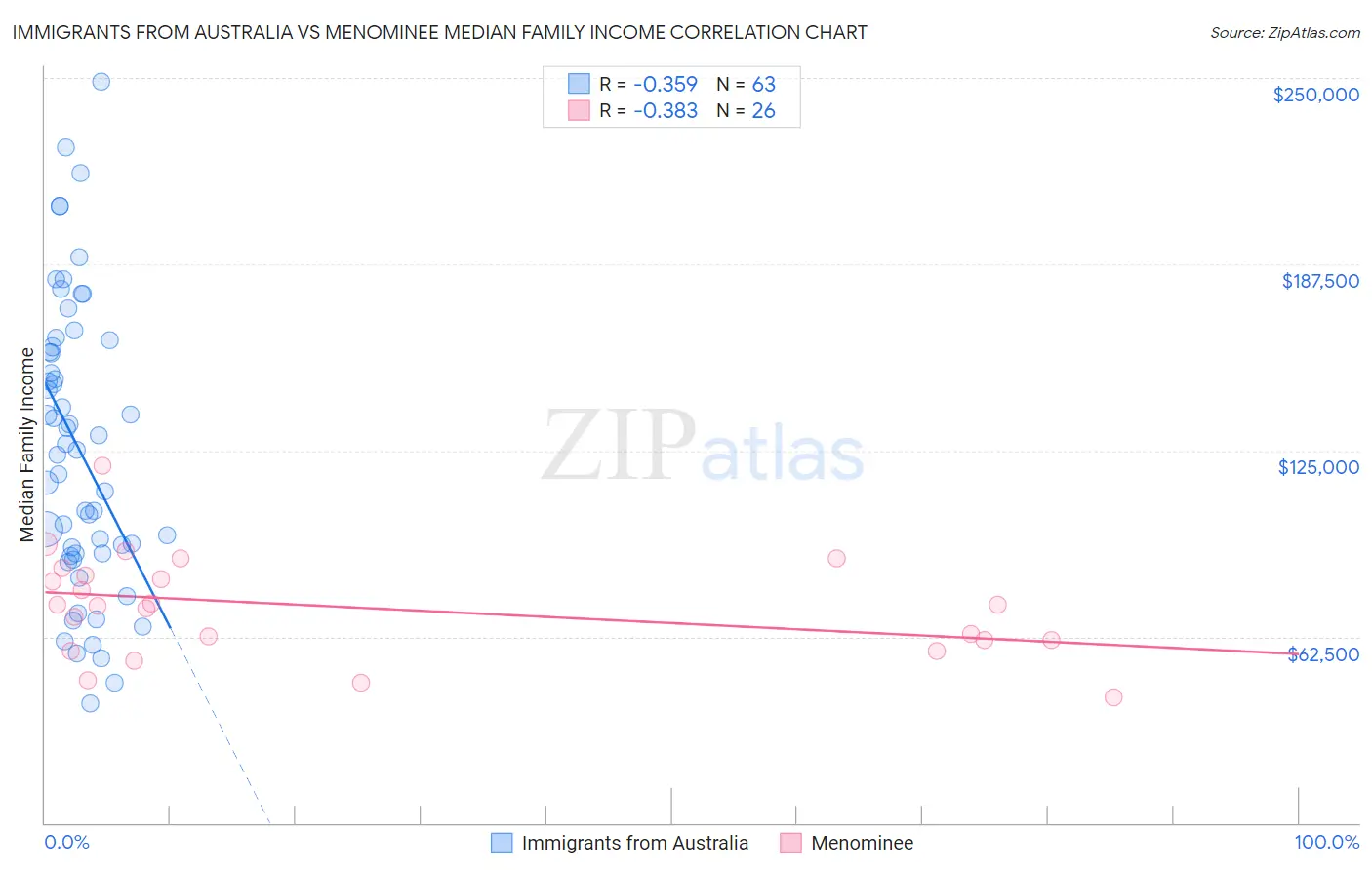 Immigrants from Australia vs Menominee Median Family Income