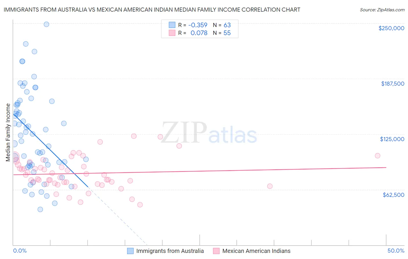 Immigrants from Australia vs Mexican American Indian Median Family Income