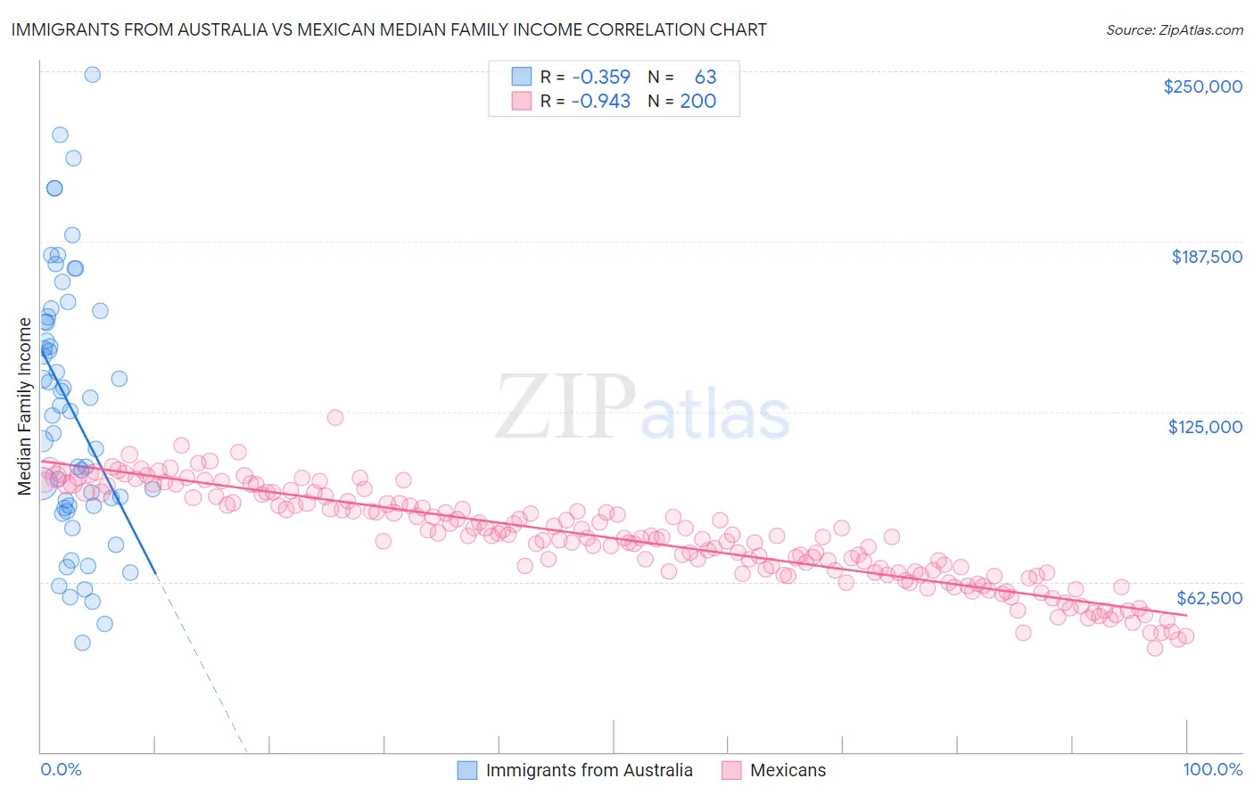Immigrants from Australia vs Mexican Median Family Income