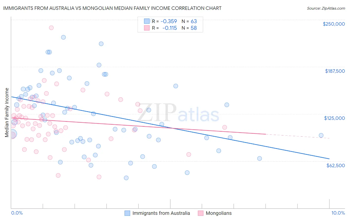 Immigrants from Australia vs Mongolian Median Family Income