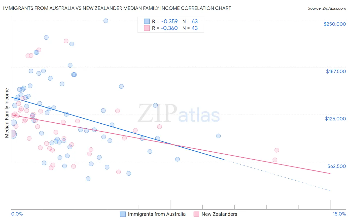 Immigrants from Australia vs New Zealander Median Family Income