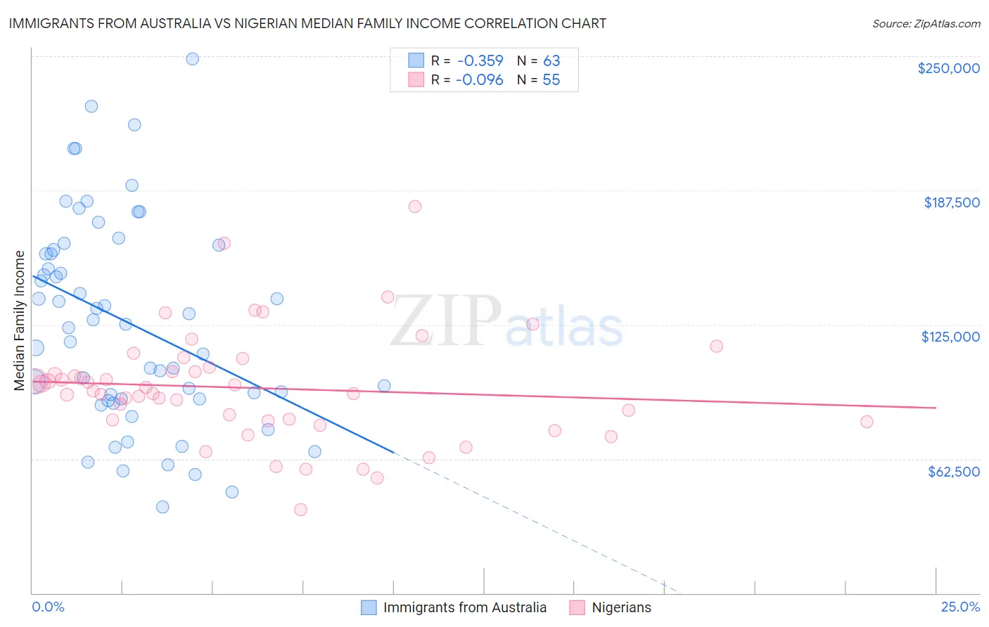 Immigrants from Australia vs Nigerian Median Family Income