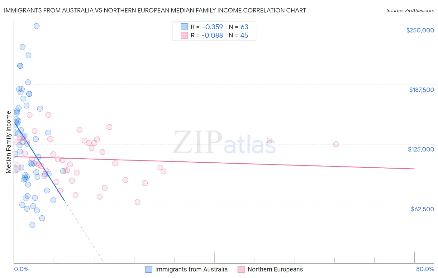 Immigrants from Australia vs Northern European Median Family Income