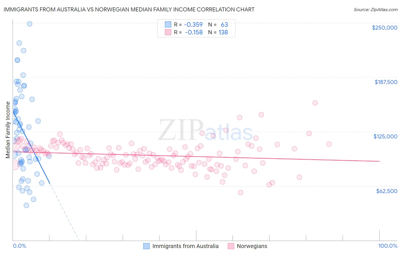 Immigrants from Australia vs Norwegian Median Family Income