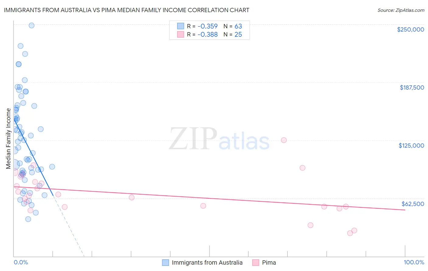 Immigrants from Australia vs Pima Median Family Income