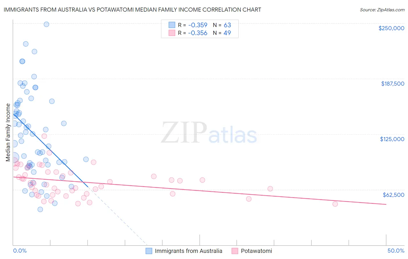 Immigrants from Australia vs Potawatomi Median Family Income