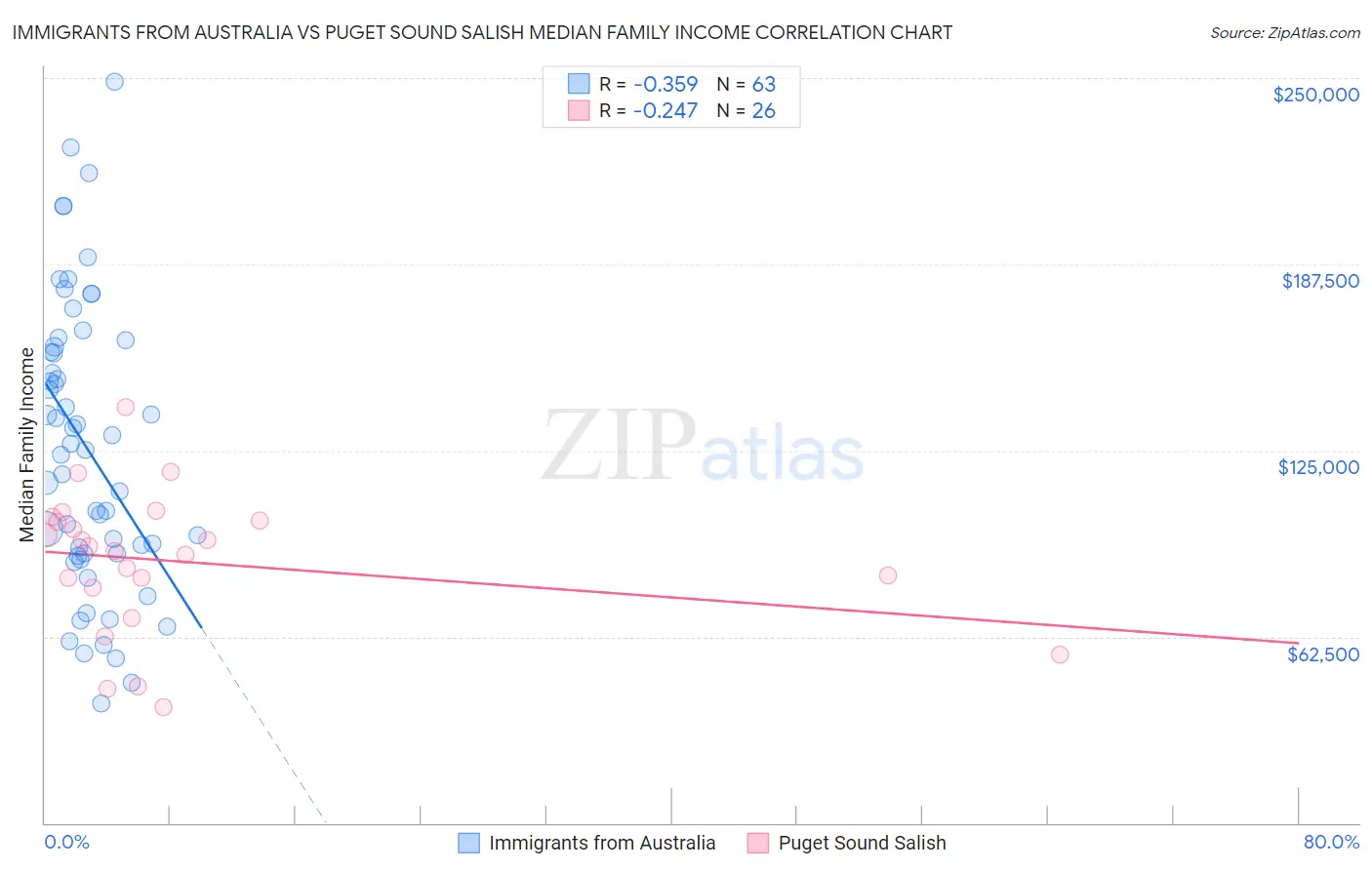 Immigrants from Australia vs Puget Sound Salish Median Family Income