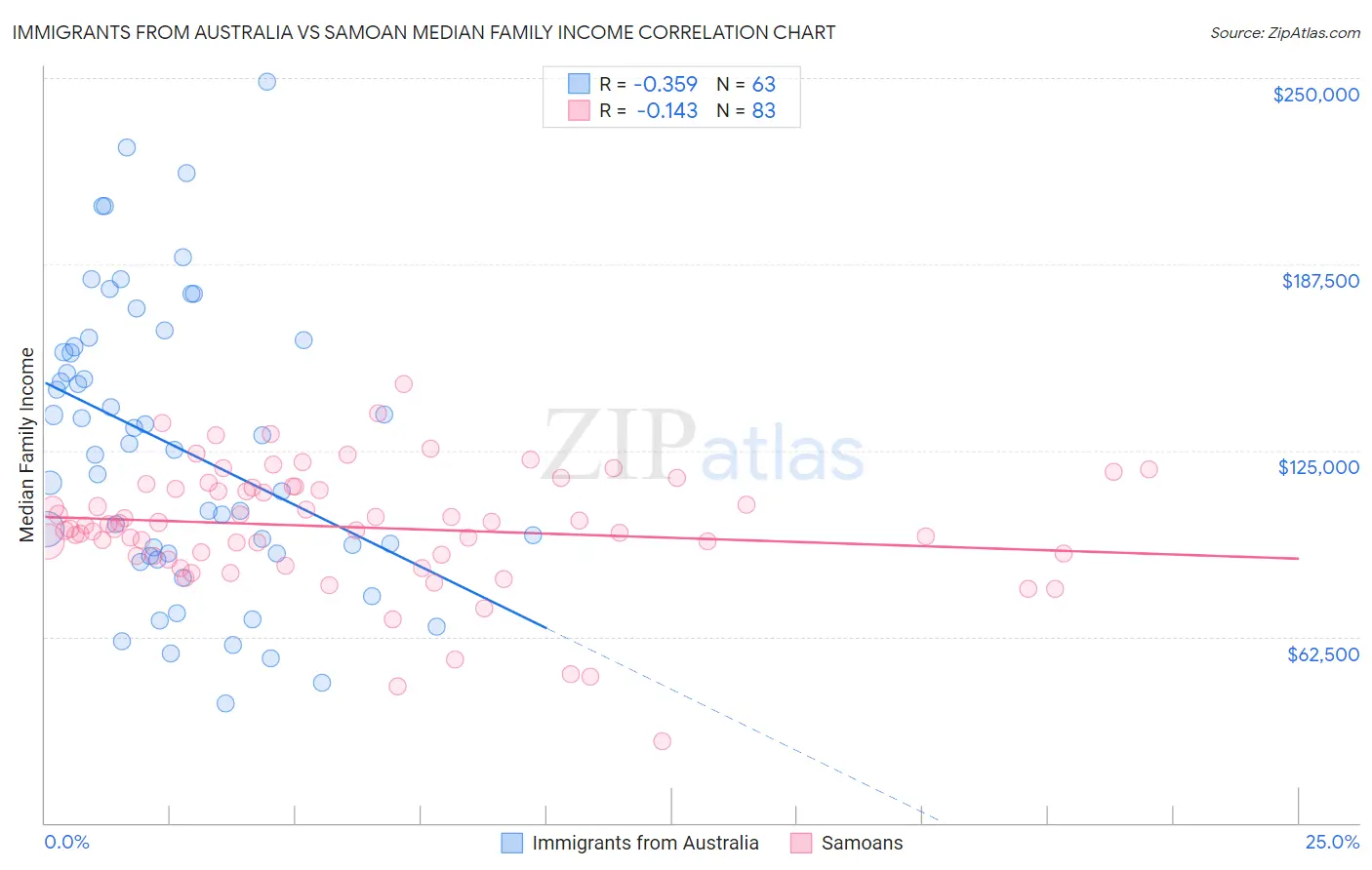 Immigrants from Australia vs Samoan Median Family Income