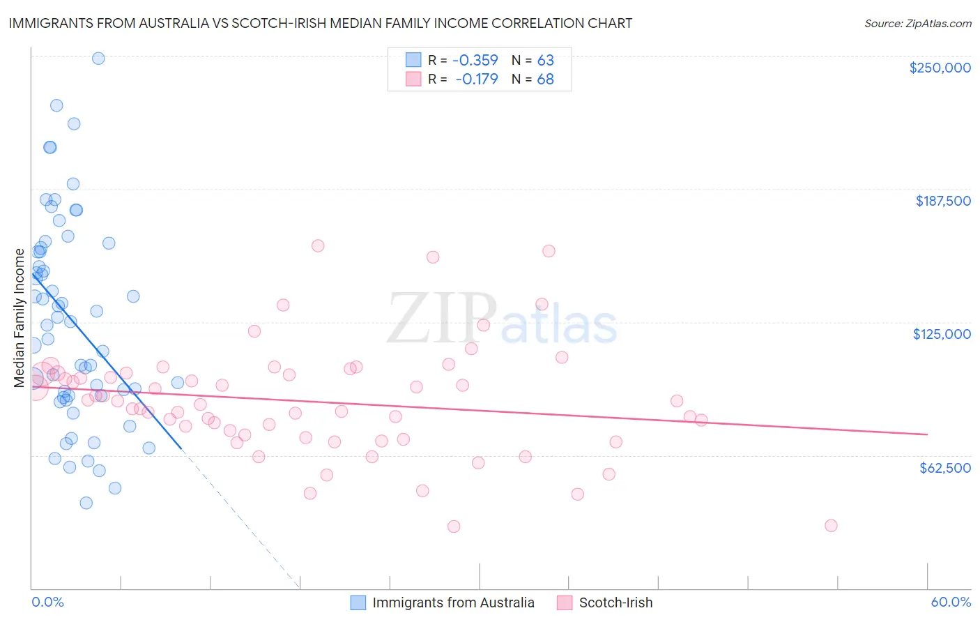 Immigrants from Australia vs Scotch-Irish Median Family Income