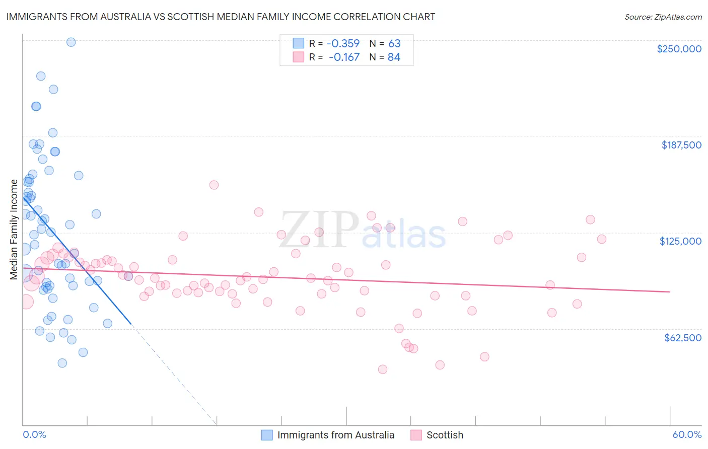 Immigrants from Australia vs Scottish Median Family Income