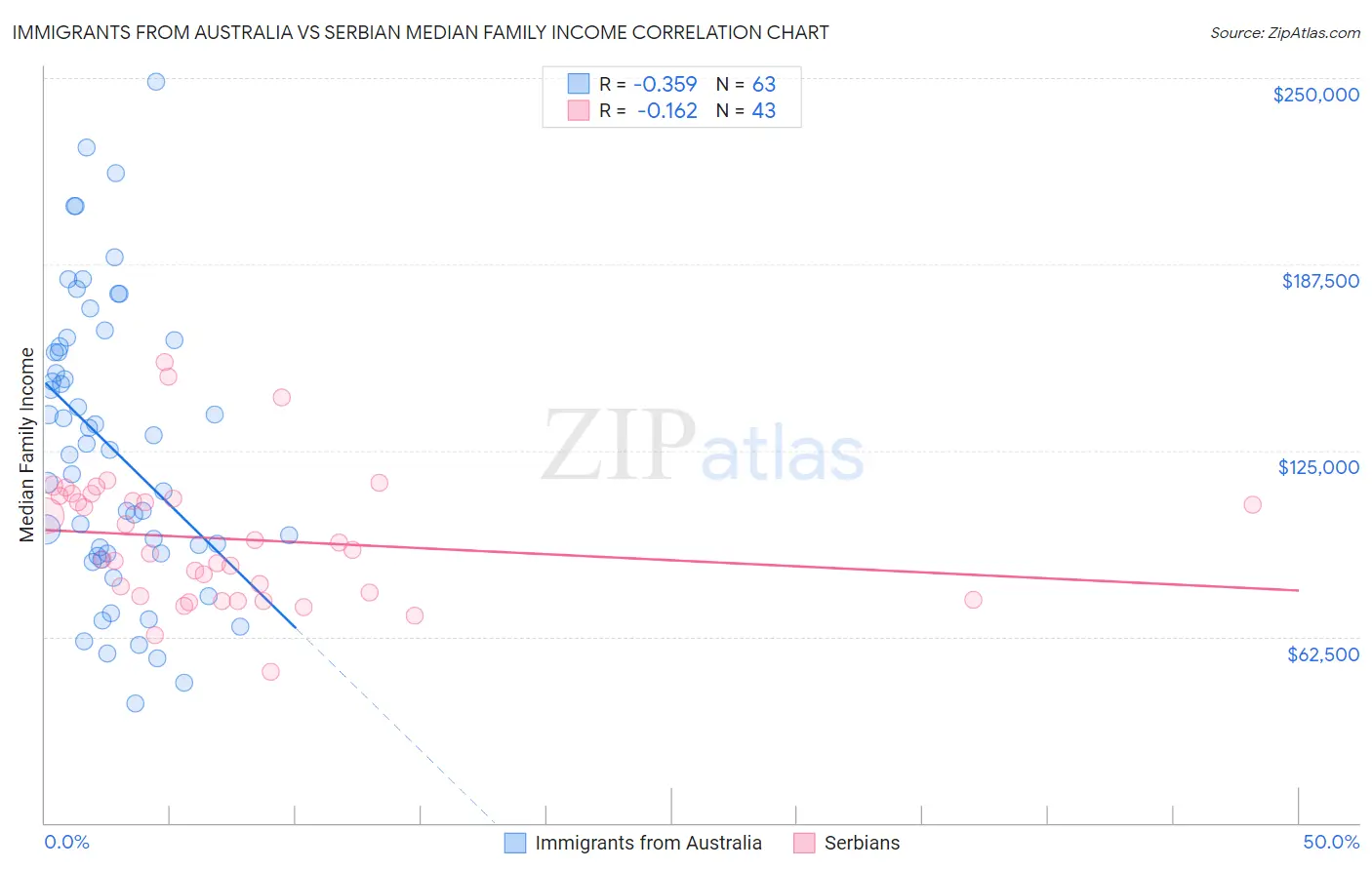 Immigrants from Australia vs Serbian Median Family Income