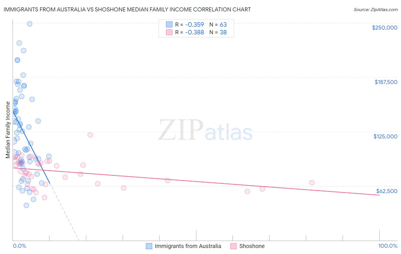 Immigrants from Australia vs Shoshone Median Family Income
