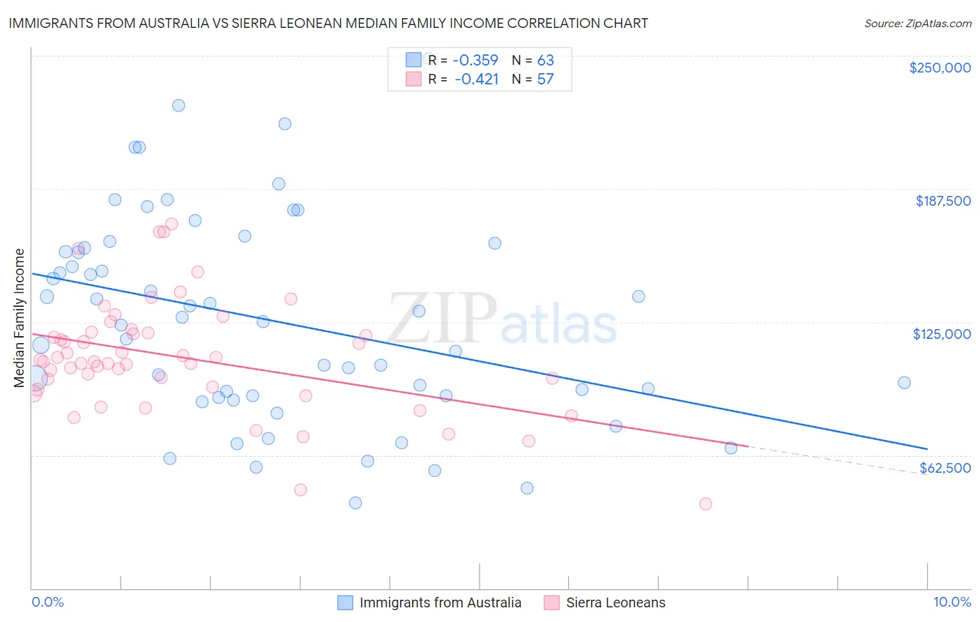 Immigrants from Australia vs Sierra Leonean Median Family Income